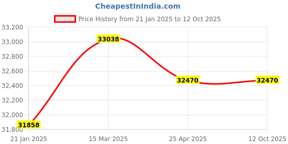 industrybuying.com CRI CSM Series 3 HP Stainless Steel Three Phase Horizontal Openwell Submersible Pumpset, CSM-21 cri Price History Graph from 21 Jan 2025 to 12 Oct 2025