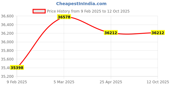 industrybuying.com CRI CSM Series 5 HP Mild Steel Single Phase Horizontal Openwell Submersible Pumpset, CSM-3S cri Price History Graph from 9 Feb 2025 to 12 Oct 2025