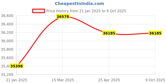industrybuying.com CRI CSM Series 5 HP Three Phase Horizontal Openwell Submersible Pumpset, CSM-2 cri Price History Graph from 21 Jan 2025 to 9 Oct 2025