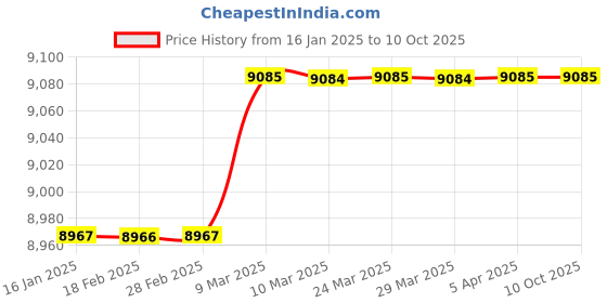 industrybuying.com CRI SHALO Series 1 HP Single Phase Shallow Well Jet Pump, SHALO-8S/CJS cri Price History Graph from 16 Jan 2025 to 8 Oct 2025