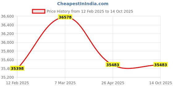 industrybuying.com CRI SLC Series 2.5 HP Three Phase Sewage Submersible Cutter Pump, SLC-2D-18FT cri Price History Graph from 12 Feb 2025 to 14 Oct 2025