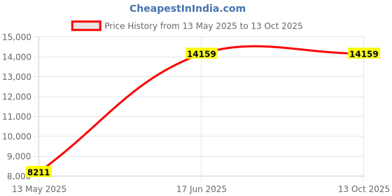industrybuying.com CRI Zuno Series 1 HP 7 Stage Single Phase Oil Filled Borewell Submersible Pumpset w/o CSCR, CRI4R-3E/1/07 cri Price History Graph from 13 May 2025 to 13 Oct 2025