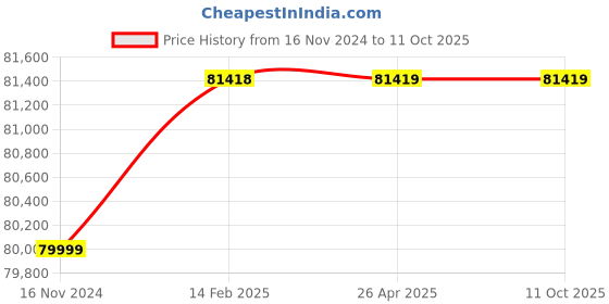 industrybuying.com Crimscent 40 m Range 24 VDC UV/IR Flame detector crimscent Price History Graph from 16 Nov 2024 to 11 Oct 2025