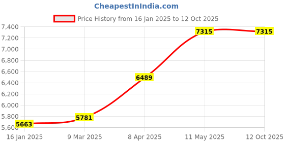 industrybuying.com Crompton 0.5 HP Single Phase MAD052(1PH)Y-14 Centrifugal Monoset Pump crompton Price History Graph from 16 Jan 2025 to 12 Oct 2025