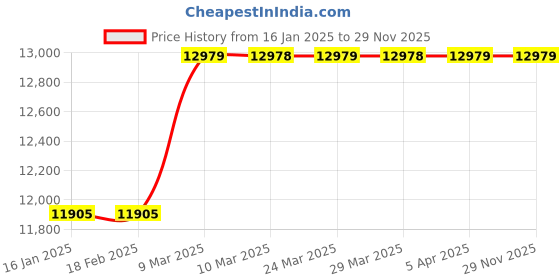 industrybuying.com Crompton 120W 10KV Nexus Star Neo LED Street Light LSTP-120-WW-M crompton Price History Graph from 16 Jan 2025 to 28 Nov 2025