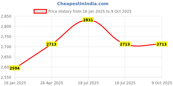 industrybuying.com Crompton 1.5 HP Digital Control Panel For 4VO Series NODCP1.5-NP crompton Price History Graph from 16 Jan 2025 to 9 Oct 2025