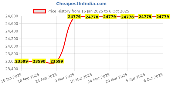 industrybuying.com Crompton 1.5 HP Single Phase Horizontal Multistage Pump, CHM6E1.5 B-49 crompton Price History Graph from 16 Jan 2025 to 6 Oct 2025