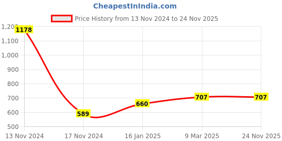 industrybuying.com Crompton 36W 6500K Cool Day Light Super Lumen LED Batten Light (LDSL36-CDL) crompton Price History Graph from 13 Nov 2024 to 24 Nov 2025