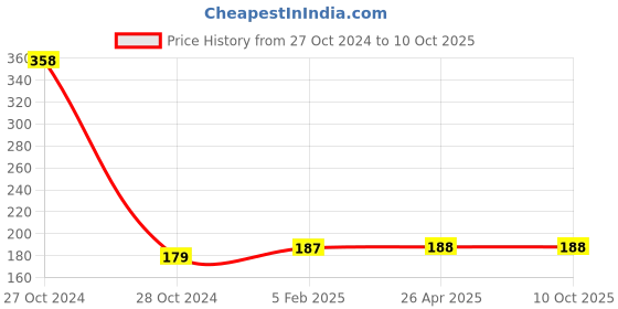 industrybuying.com Crompton 7W Pack of 2 LED Bulb crompton Price History Graph from 27 Oct 2024 to 10 Oct 2025