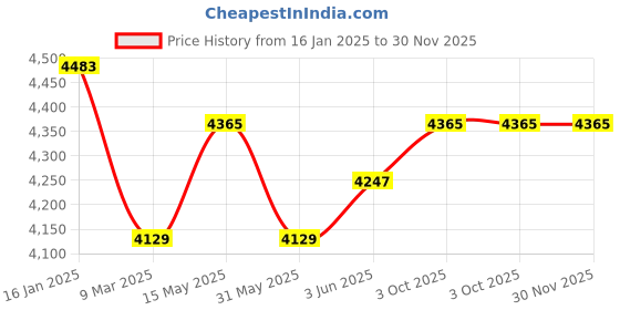 industrybuying.com Crompton ACGC-Ginie Neo 130W 10L White and Light Blue Personal Air Cooler crompton Price History Graph from 16 Jan 2025 to 30 Nov 2025