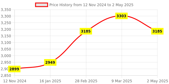 industrybuying.com Crompton ARMOR1.5-DSU 1.5 HP Digital Control Panel For 4CSS Series crompton Price History Graph from 12 Nov 2024 to 2 May 2025