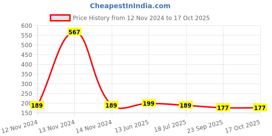 industrybuying.com Crompton Electronic Ballast Choke crompton Price History Graph from 12 Nov 2024 to 15 Oct 2025