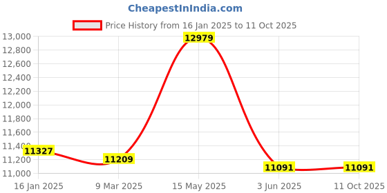 industrybuying.com Crompton Gale DAC60 Grey Desert Air Cooler 60 L crompton Price History Graph from 16 Jan 2025 to 10 Oct 2025