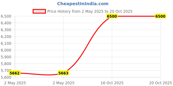 industrybuying.com Crompton Insta Genial 2000 W Radiant PTC Room Heater White and Black crompton Price History Graph from 2 May 2025 to 20 Oct 2025