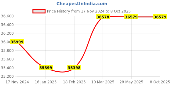 industrybuying.com Crompton JME22(1PH)A-90 Single phase 2.7 HP Jet Pump crompton Price History Graph from 17 Nov 2024 to 7 Oct 2025