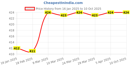 industrybuying.com Crompton Laser Ray 20W Linear LED Batten Light (LDLSR20-WW) (Pack of 2) crompton Price History Graph from 16 Jan 2025 to 9 Oct 2025