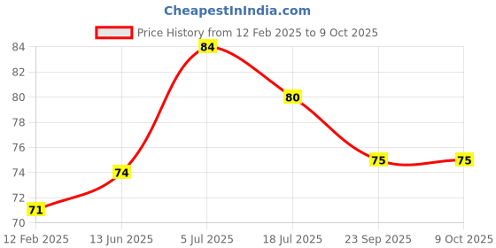 industrybuying.com Crompton LED Bulb 9 W B22 Cool Day Light crompton Price History Graph from 12 Feb 2025 to 9 Oct 2025