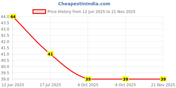 industrybuying.com Crompton Led Deco Bulb 0.5 W B22 White crompton Price History Graph from 12 Jun 2025 to 20 Nov 2025