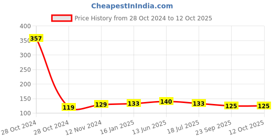 industrybuying.com Crompton Led Star Spot Light 2W Cool Day Light crompton Price History Graph from 28 Oct 2024 to 12 Oct 2025