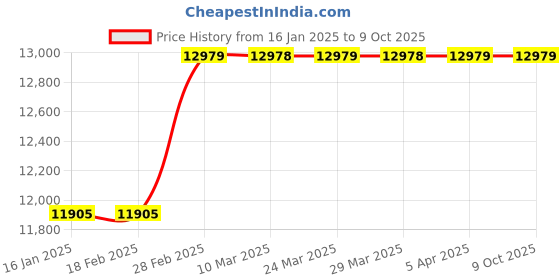 industrybuying.com Crompton LPT0-40-WW/M Maple Decorative Light 40W crompton Price History Graph from 16 Jan 2025 to 9 Oct 2025