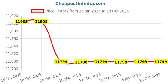 industrybuying.com Crompton LPTO-40-CDL Maple Decorative Light 40W crompton Price History Graph from 16 Jan 2025 to 12 Oct 2025