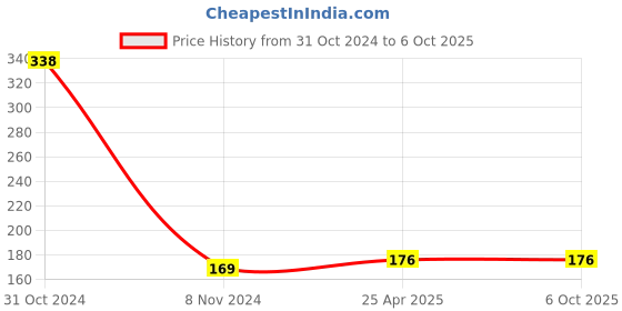 industrybuying.com Crompton Lyor 10W B22 Cool Day Light LED Lamp (LED10DFCDLLYOR) crompton Price History Graph from 31 Oct 2024 to 6 Oct 2025