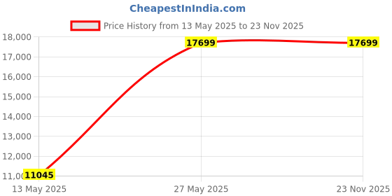 industrybuying.com Crompton MBK22(1PH)-24 2 HP Single Phase Centrifugal Monoblock Pump crompton Price History Graph from 13 May 2025 to 23 Nov 2025