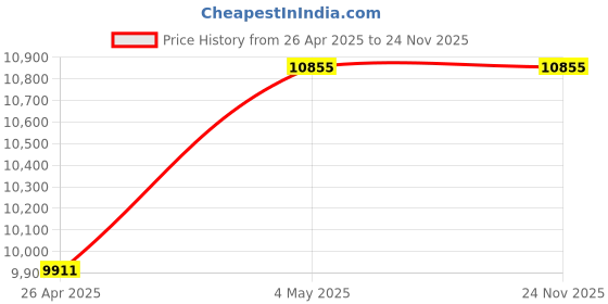 industrybuying.com Crompton Mini Force II 0.5 HP Single Phase Pressure Booster Pump crompton Price History Graph from 26 Apr 2025 to 23 Nov 2025