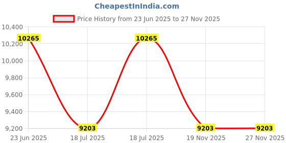 industrybuying.com Crompton Mini Masterplus-I 1 HP Single Phase Domestic Monoblock Pump crompton Price History Graph from 23 Jun 2025 to 26 Nov 2025