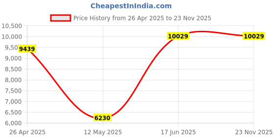 industrybuying.com Crompton MINI NEO-I 1 HP Self Priming Domestic Monoblock Pump crompton Price History Graph from 26 Apr 2025 to 23 Nov 2025
