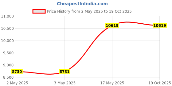 industrybuying.com Crompton Silentpro Enso Antidust Mist White 1225 mm Ceiling Fan, CFSPENS48MWTAD crompton Price History Graph from 2 May 2025 to 17 Oct 2025