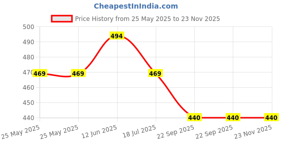 industrybuying.com Crompton Star Lord LED Panel Light 15 W Cool Day Light crompton Price History Graph from 25 May 2025 to 23 Nov 2025
