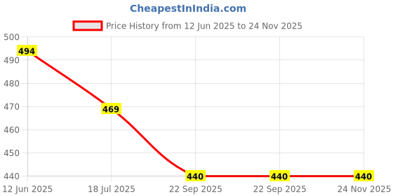 industrybuying.com Crompton Star Slim Recessed Panel Ceiling Light 15 W Cool Day Light crompton Price History Graph from 12 Jun 2025 to 24 Nov 2025