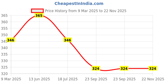 industrybuying.com Crompton Star Vega Panel LED Light 12 W Cool Day Light crompton Price History Graph from 9 Mar 2025 to 22 Nov 2025