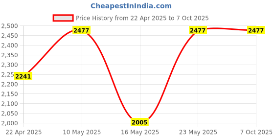 industrybuying.com Crompton Sumbersible Pump Control Panel CODCP1.5-ZP (1.5Hp) crompton Price History Graph from 22 Apr 2025 to 7 Oct 2025