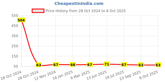 industrybuying.com Crompton Surface Ring LED Panel Light 6 W crompton Price History Graph from 28 Oct 2024 to 7 Oct 2025