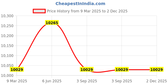 industrybuying.com Crompton SWJ100A-36 1 HP Single phase Shallow Well Jet Pump crompton Price History Graph from 9 Mar 2025 to 2 Dec 2025
