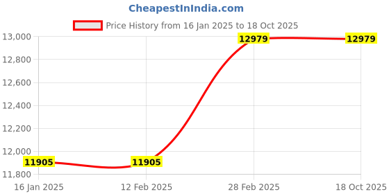 industrybuying.com Crompton SWJ150A-42 PLUS Single Phase 1.5 HP Shallow Well Jet Pump crompton Price History Graph from 16 Jan 2025 to 17 Oct 2025