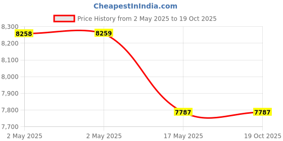 industrybuying.com Crompton Zelus WAC54 Grey Window Air Cooler 54 L crompton Price History Graph from 2 May 2025 to 18 Oct 2025