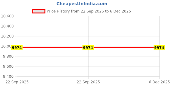 industrybuying.com Cromwell Polythene Black LDPE Bin Bag 300L Capacity 35 µm Thickness 100 per Package, BK300B1 (Pack of 100) cromwell polythene Price History Graph from 22 Sep 2025 to 6 Dec 2025