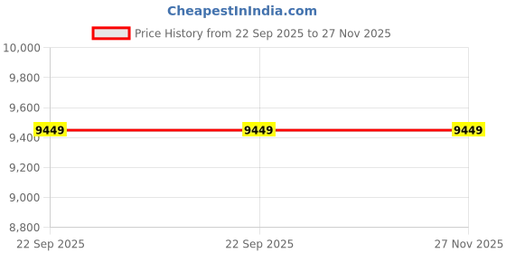 industrybuying.com Cromwell Polythene Clear LLDPE Bin Bag 90L Capacity 0.03 mm Thickness 200 per Package, B0127 (Pack of 200) cromwell polythene Price History Graph from 22 Sep 2025 to 26 Nov 2025