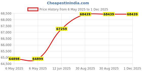 industrybuying.com CROPICO Decade Box, Resistance, Rm6-N2, RM6-N2 cropico Price History Graph from 6 May 2025 to 30 Nov 2025