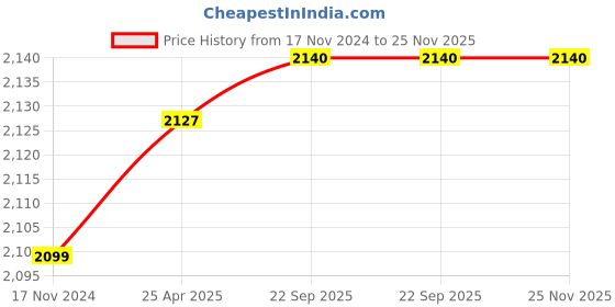 industrybuying.com Cross Journal Leatherette & Papers Black, AC301-1M cross Price History Graph from 17 Nov 2024 to 24 Nov 2025