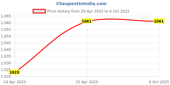 industrybuying.com Crossloop CSL-Drom Blue 3W Portable Bluetooth Speaker crossloop Price History Graph from 24 Apr 2025 to 6 Oct 2025