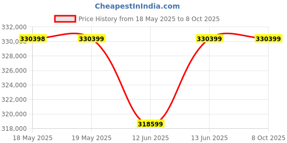 industrybuying.com CROUSE-HINDS Led Luminaire, 113W, 277Vac, Cool White, PVM11LR3B2/UNV1 crouse-hinds Price History Graph from 18 May 2025 to 8 Oct 2025