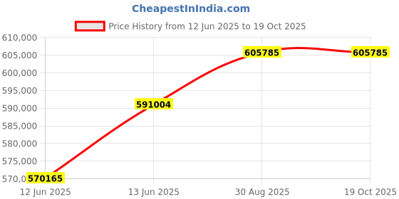 industrybuying.com CROUSE-HINDS Led Luminaire, 232W, 277Vac, Cool White, PVM25L2B/UNV1 crouse-hinds Price History Graph from 12 Jun 2025 to 17 Oct 2025