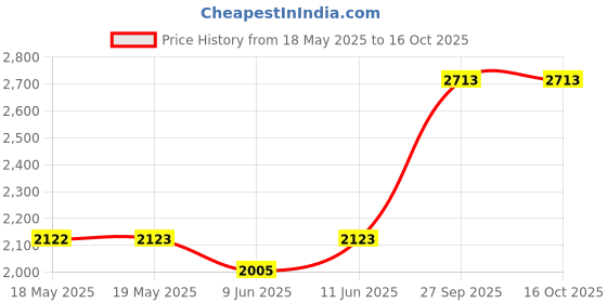 industrybuying.com CROUSE-HINDS Myers Hub Basic Scru-Tite, Zinc, 0.5", ST 1 crouse-hinds Price History Graph from 18 May 2025 to 15 Oct 2025