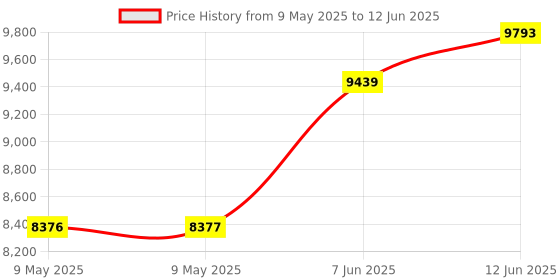 industrybuying.com CROUZET ANALOGUE TIMER, MULTIFUNCTION, 10DAYS, OU1R10MV1 crouzet Price History Graph from 9 May 2025 to 12 Jun 2025