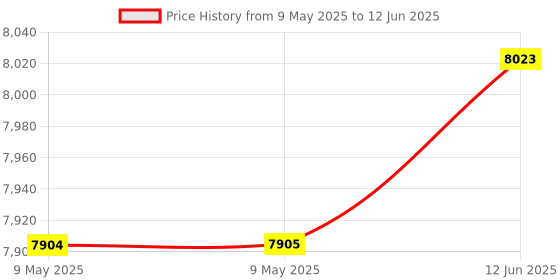 industrybuying.com CROUZET ANALOGUE TIMER, OFF-DELAY, 0.5S-10DAYS, OC1R10MV1 crouzet Price History Graph from 9 May 2025 to 12 Jun 2025