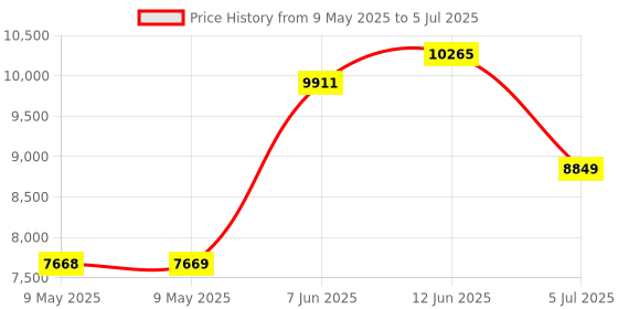 industrybuying.com CROUZET ANALOGUE TIMER, ON-DELAY, 0.5S-10DAYS, OA2R10MV1 crouzet Price History Graph from 9 May 2025 to 5 Jul 2025